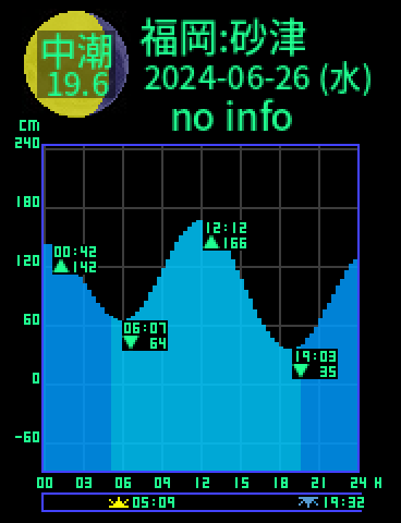 福岡：砂津のタイドグラフ（2024-06-26(水)）