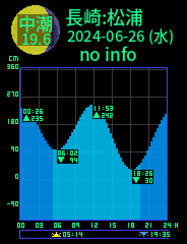 長崎：松浦のタイドグラフ（2024-06-26(水)）