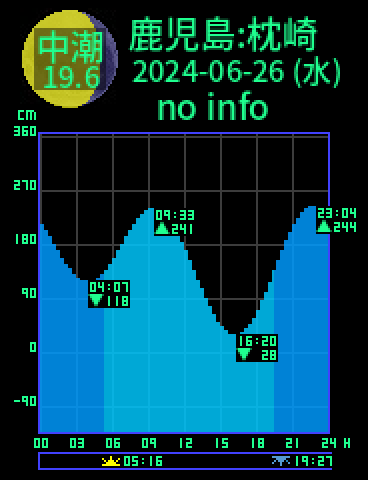 鹿児島：枕崎のタイドグラフ（2024-06-26(水)）