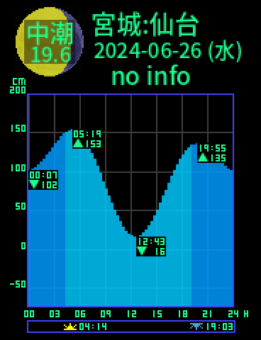 宮城：仙台のタイドグラフ（2024-06-26(水)）