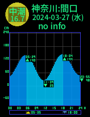 神奈川：間口のタイドグラフ（2024-03-27(水)）