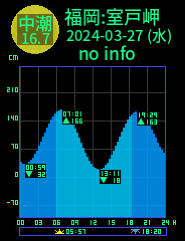 福岡：室戸岬のタイドグラフ（2024-03-27(水)）