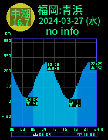 福岡：青浜のタイドグラフ（2024-03-27(水)）