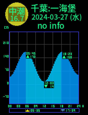 千葉：第一海堡のタイドグラフ（2024-03-27(水)）