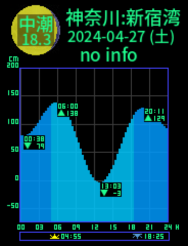 神奈川：逗子新宿湾のタイドグラフ（2024-04-26(金)）