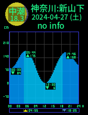 神奈川：横浜新山下のタイドグラフ（2024-04-28(日)）