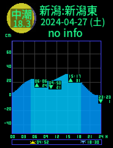 新潟：新潟東港のタイドグラフ（2024-04-28(日)）