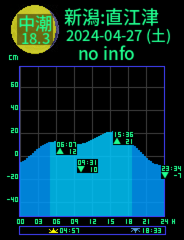 新潟：直江津のタイドグラフ（2024-04-27(土)）