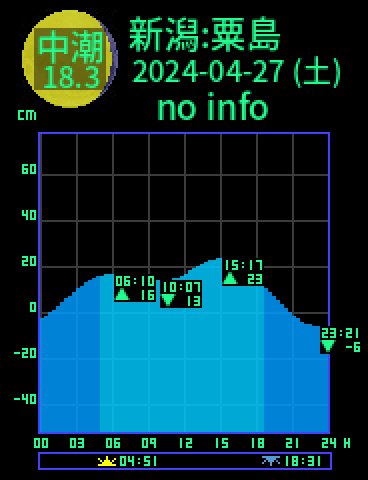 新潟：粟島のタイドグラフ（2024-04-28(日)）