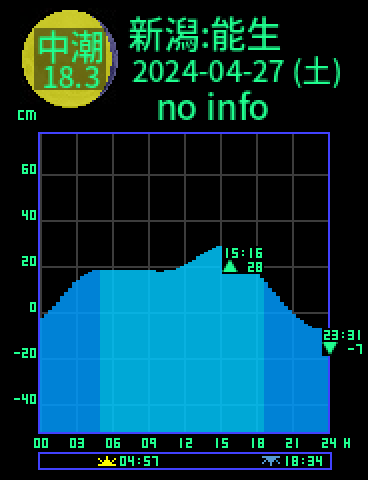 新潟：能生のタイドグラフ（2024-04-28(日)）