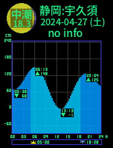 静岡：宇久須のタイドグラフ（2024-04-28(日)）