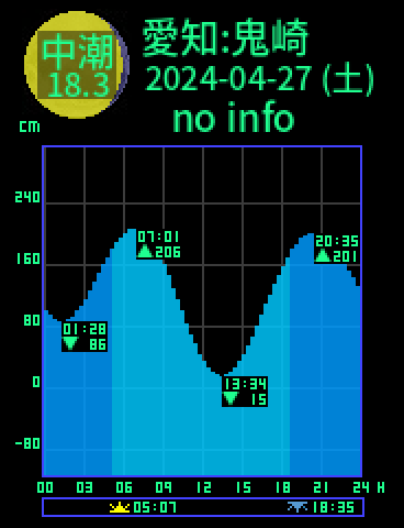 愛知：常滑鬼崎のタイドグラフ（2024-04-28(日)）