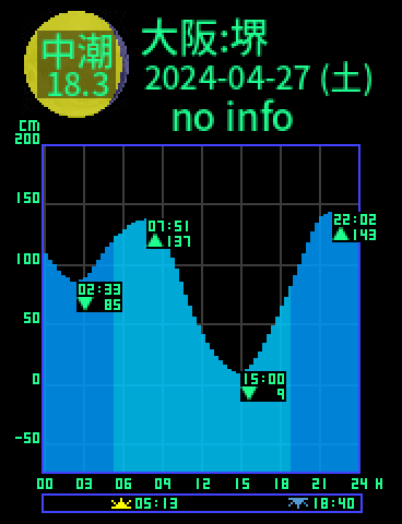 大阪：堺のタイドグラフ（2024-04-28(日)）