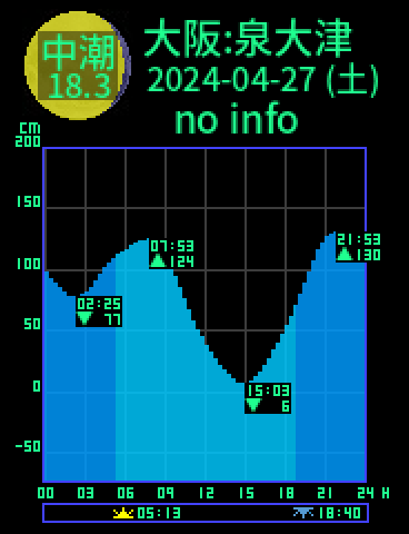 大阪：泉大津のタイドグラフ（2024-04-26(金)）