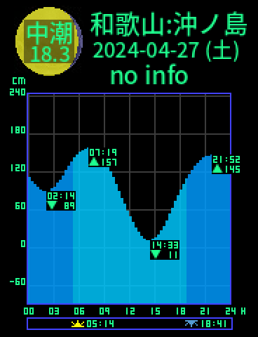 和歌山：沖ノ島のタイドグラフ（2024-04-27(土)）