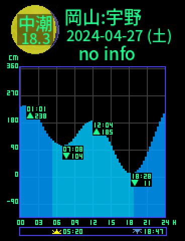 岡山：宇野のタイドグラフ（2024-04-27(土)）