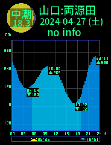 山口：両源田のタイドグラフ（2024-04-27(土)）