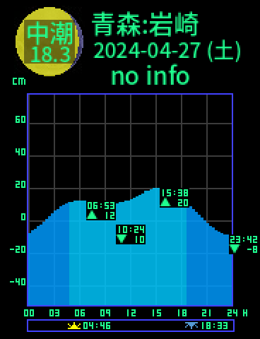 青森：岩崎のタイドグラフ（2024-04-28(日)）