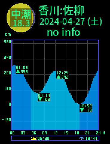香川：佐柳島のタイドグラフ（2024-04-28(日)）