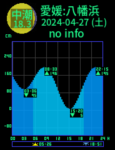 愛媛：八幡浜のタイドグラフ（2024-04-28(日)）