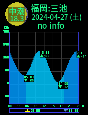 福岡：三池のタイドグラフ（2024-04-28(日)）