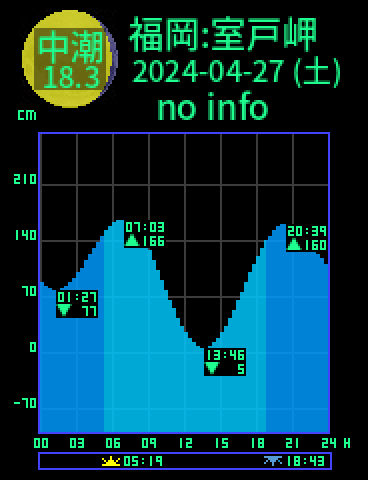 福岡：室戸岬のタイドグラフ（2024-04-28(日)）