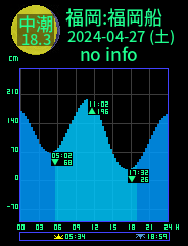 福岡：福岡船留のタイドグラフ（2024-04-28(日)）