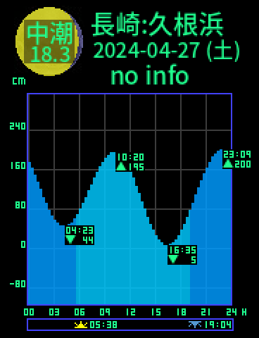 長崎：久根浜のタイドグラフ（2024-04-28(日)）