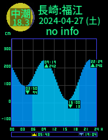 長崎：五島福江のタイドグラフ（2024-04-27(土)）