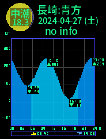 長崎：五島青方のタイドグラフ（2024-04-28(日)）