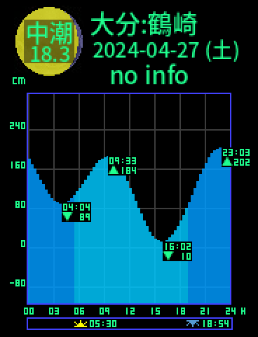 大分：鶴崎のタイドグラフ（2024-04-26(金)）