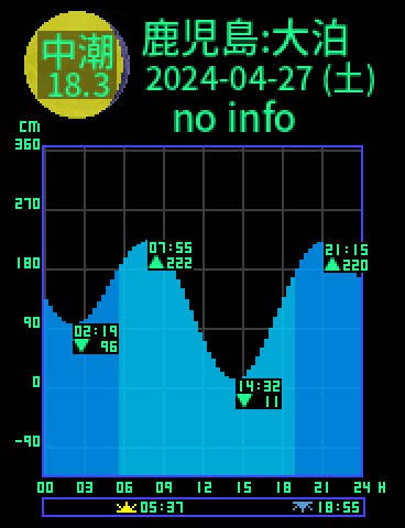鹿児島：佐多大泊のタイドグラフ（2024-04-28(日)）