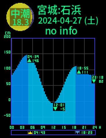宮城：松島湾石浜のタイドグラフ（2024-04-27(土)）