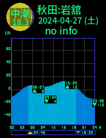 秋田：岩舘のタイドグラフ（2024-04-26(金)）