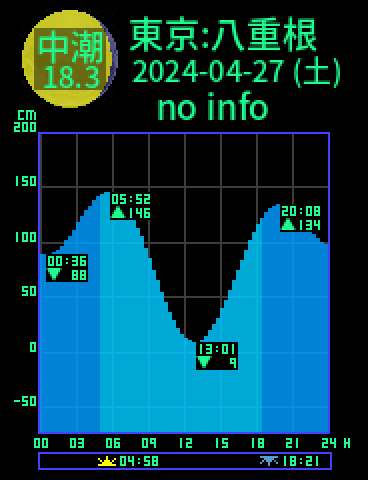 東京：八丈島八重根のタイドグラフ（2024-04-26(金)）