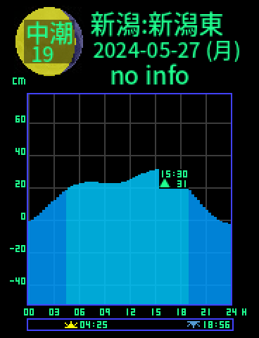 新潟：新潟東港のタイドグラフ（2024-05-28(火)）