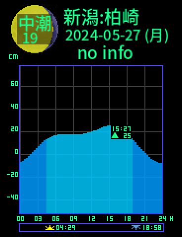 新潟：柏崎のタイドグラフ（2024-05-26(日)）