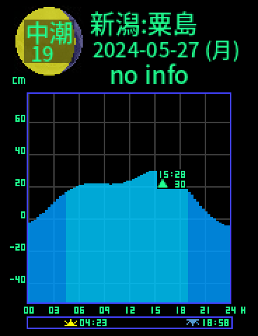 新潟：粟島のタイドグラフ（2024-05-26(日)）