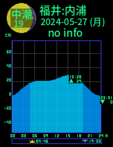 福井：内浦のタイドグラフ（2024-05-28(火)）
