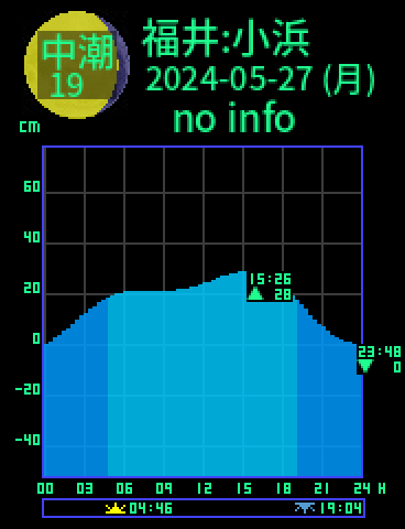 福井：小浜のタイドグラフ（2024-05-28(火)）