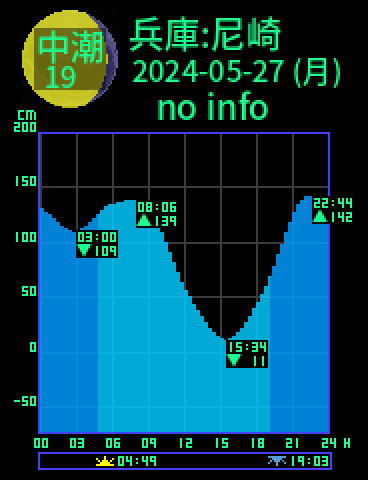 兵庫：尼崎のタイドグラフ（2024-05-27(月)）