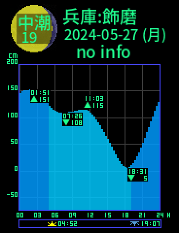 兵庫：姫路飾磨のタイドグラフ（2024-05-27(月)）