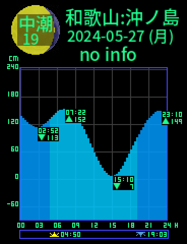 和歌山：沖ノ島のタイドグラフ（2024-05-26(日)）