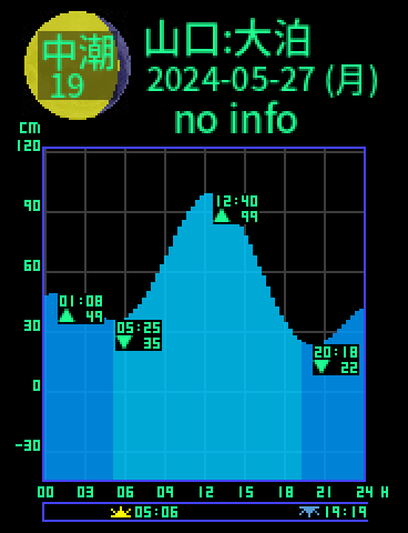 山口：仙崎大泊のタイドグラフ（2024-05-26(日)）