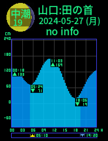 山口：田の首のタイドグラフ（2024-05-26(日)）