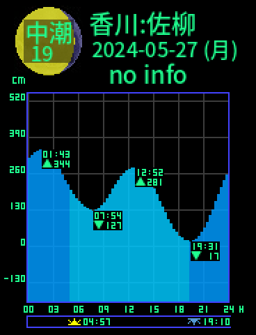 香川：佐柳島のタイドグラフ（2024-05-26(日)）