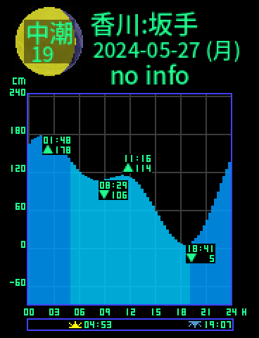 香川：小豆島坂手のタイドグラフ（2024-05-26(日)）