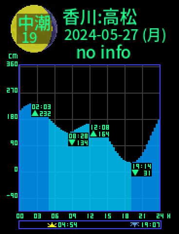 香川：高松のタイドグラフ（2024-05-27(月)）