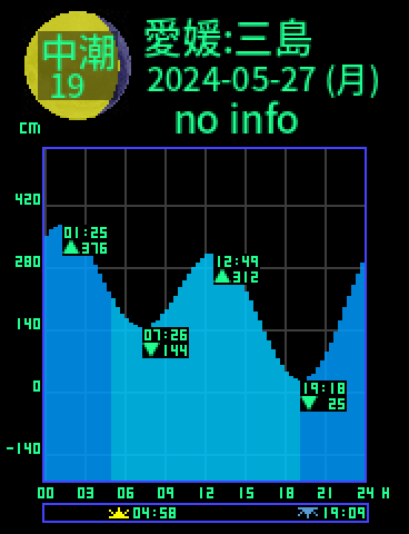 愛媛：三島のタイドグラフ（2024-05-26(日)）