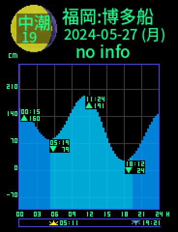 福岡：博多船留のタイドグラフ（2024-05-27(月)）